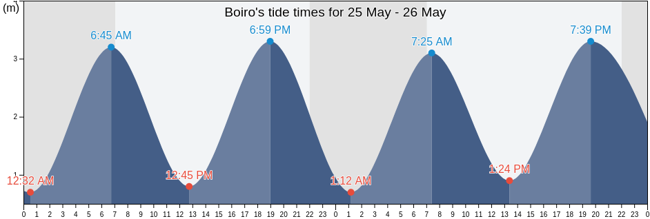 Boiro, Provincia da Coruna, Galicia, Spain tide chart