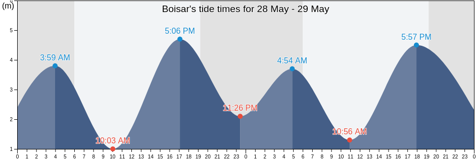 Boisar, Thane, Maharashtra, India tide chart