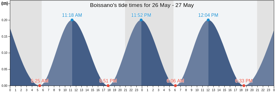 Boissano, Provincia di Savona, Liguria, Italy tide chart