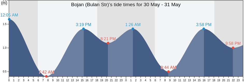 Bojan (Bulan Str), Kota Batam, Riau Islands, Indonesia tide chart
