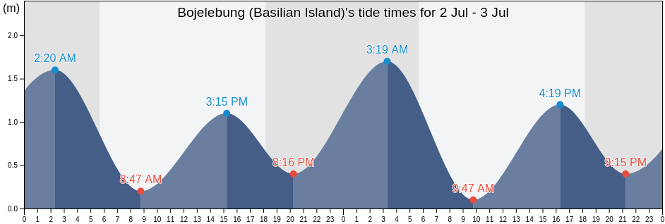 Bojelebung (Basilian Island), Province of Basilan, Autonomous Region in Muslim Mindanao, Philippines tide chart