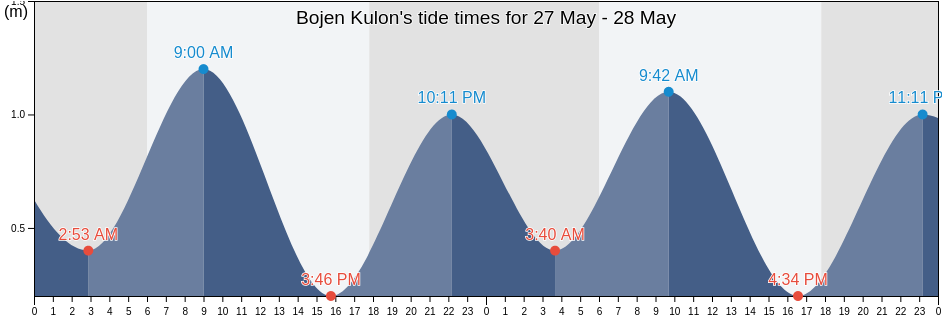 Bojen Kulon, Banten, Indonesia tide chart