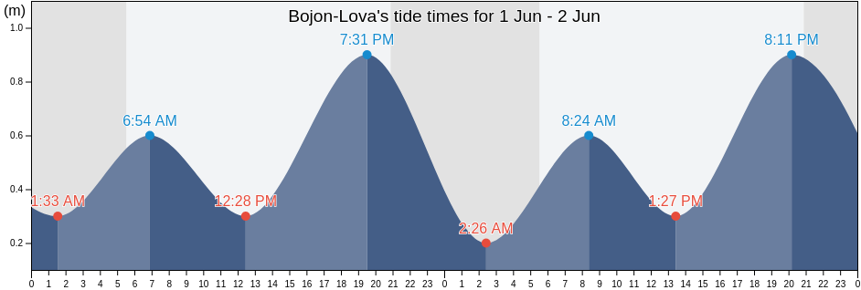 Bojon-Lova, Provincia di Venezia, Veneto, Italy tide chart