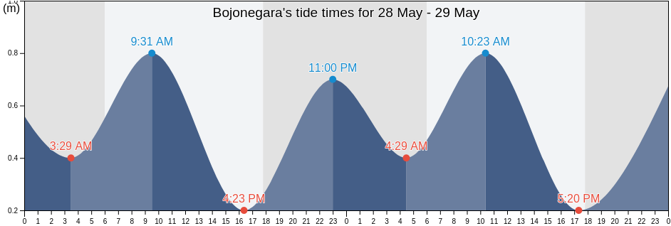 Bojonegara, Banten, Indonesia tide chart