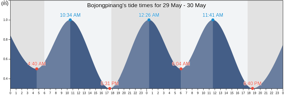 Bojongpinang, Banten, Indonesia tide chart
