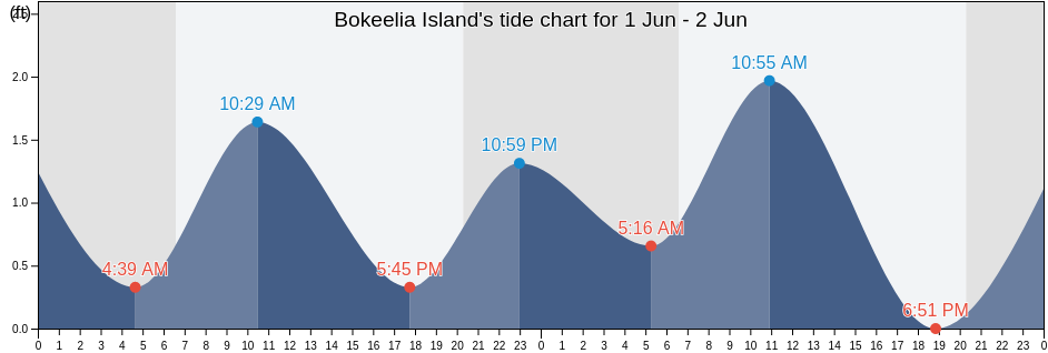 Bokeelia Island, Lee County, Florida, United States tide chart
