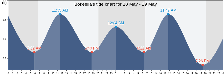 Bokeelia, Lee County, Florida, United States tide chart