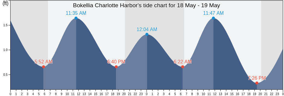 Bokellia Charlotte Harbor, Lee County, Florida, United States tide chart