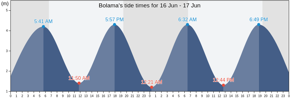 Bolama, Empada, Quinara, Guinea-Bissau tide chart