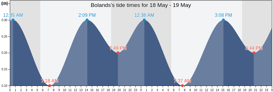Bolands, Saint Mary, Antigua and Barbuda tide chart