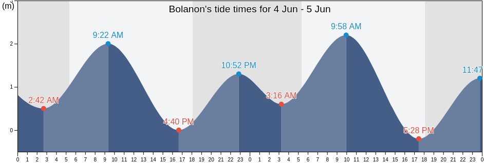 Bolanon, Province of Negros Occidental, Western Visayas, Philippines tide chart