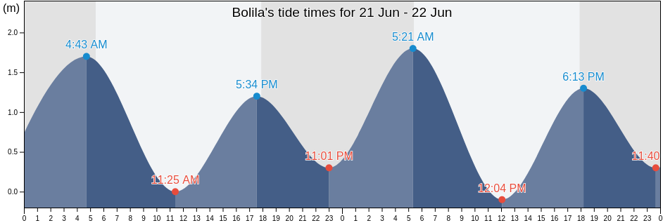 Bolila, Davao Occidental, Davao, Philippines tide chart