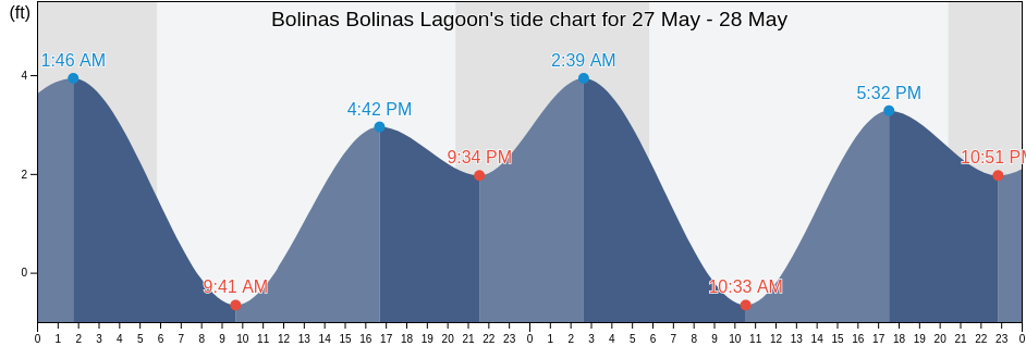 Bolinas Bolinas Lagoon, Marin County, California, United States tide chart