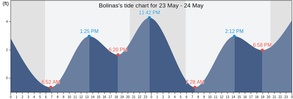 Bolinas, Marin County, California, United States tide chart