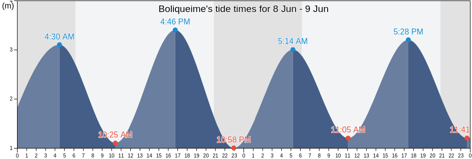 Boliqueime, Loule, Faro, Portugal tide chart