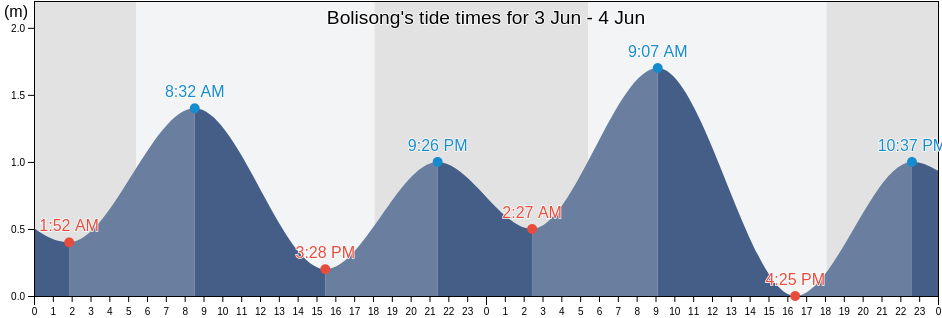 Bolisong, Province of Negros Oriental, Central Visayas, Philippines tide chart