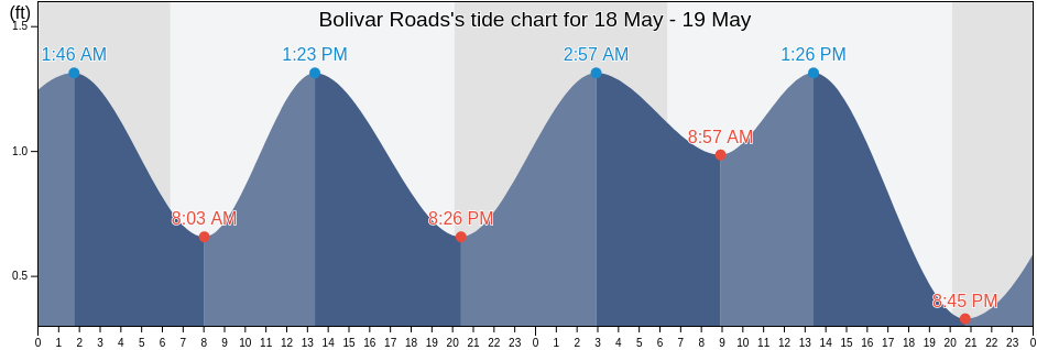Bolivar Roads, Galveston County, Texas, United States tide chart
