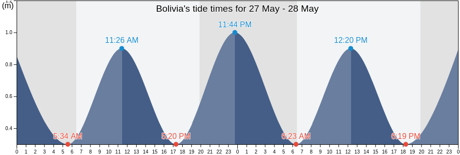 Bolivia, Ciego de Avila, Cuba tide chart