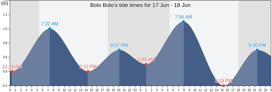 Bolo Bolo, Province of Misamis Oriental, Northern Mindanao, Philippines tide chart