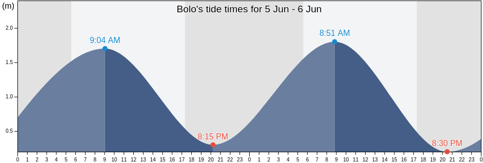 Bolo, East Java, Indonesia tide chart