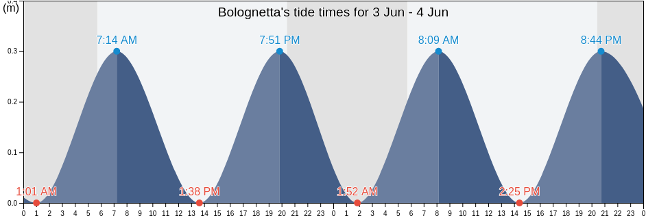 Bolognetta, Palermo, Sicily, Italy tide chart