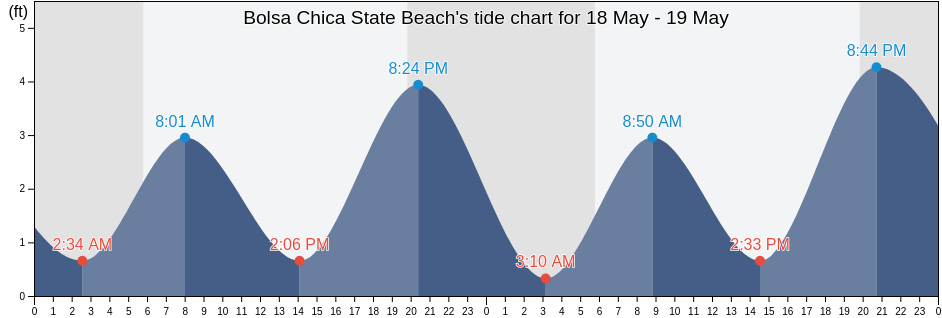 Bolsa Chica State Beach, Orange County, California, United States tide chart