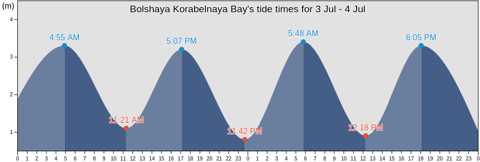 Bolshaya Korabelnaya Bay, Murmansk, Russia tide chart