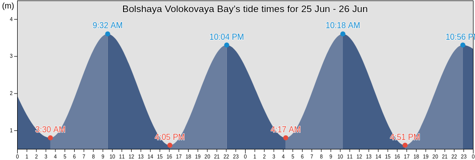Bolshaya Volokovaya Bay, Kol'skiy Rayon, Murmansk, Russia tide chart
