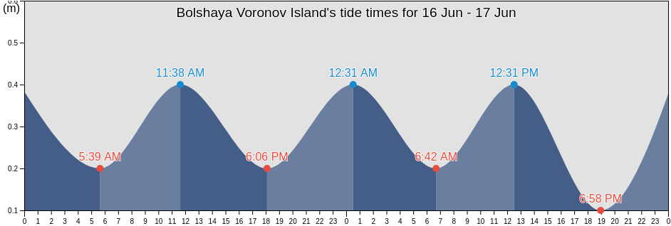 Bolshaya Voronov Island, Ust'-Tsilemskiy Rayon, Komi, Russia tide chart