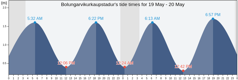 Bolungarvikurkaupstadur, Westfjords, Iceland tide chart