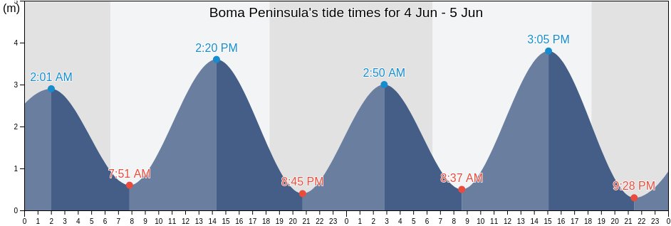 Boma Peninsula, Tanga, Tanzania tide chart