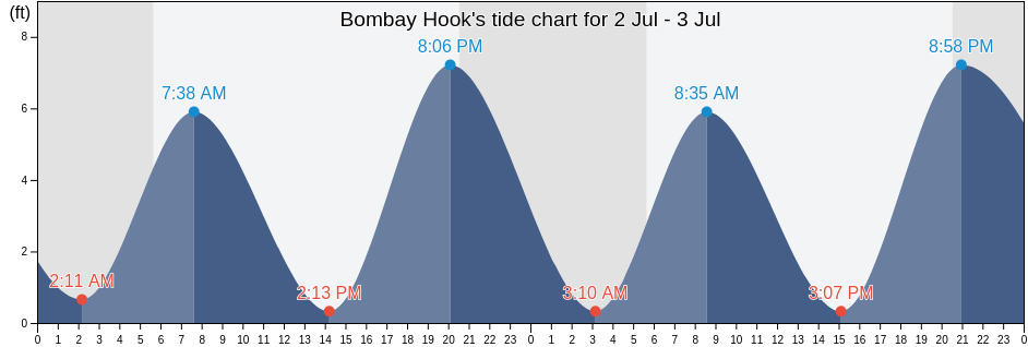 Bombay Hook, Kent County, Delaware, United States tide chart