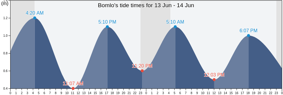 Bomlo, Vestland, Norway tide chart