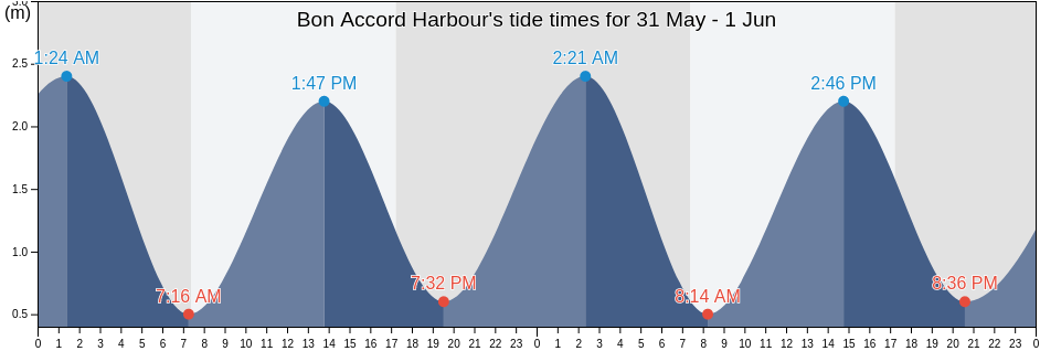 Bon Accord Harbour, Auckland, Auckland, New Zealand tide chart