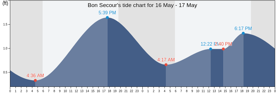 Bon Secour, Baldwin County, Alabama, United States tide chart