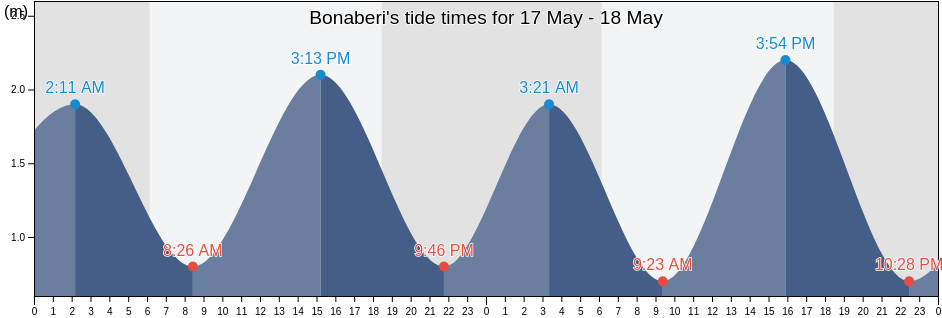 Bonaberi, Littoral, Cameroon tide chart