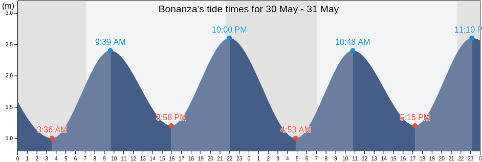 Bonanza, Provincia de Cadiz, Andalusia, Spain tide chart