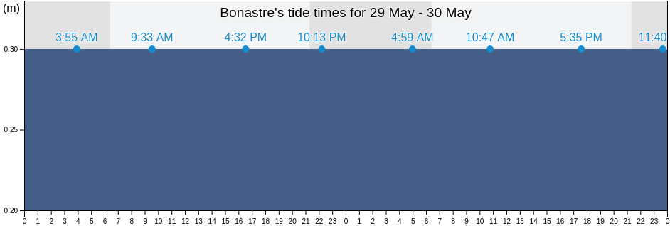 Bonastre, Provincia de Tarragona, Catalonia, Spain tide chart