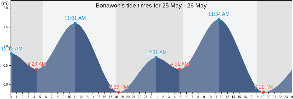 Bonawon, Province of Negros Oriental, Central Visayas, Philippines tide chart