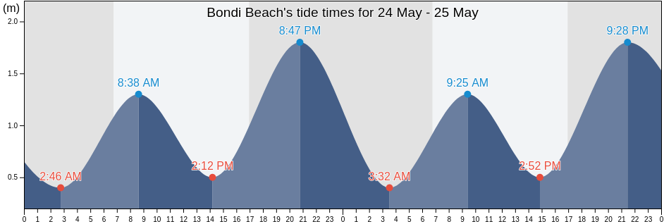 Bondi Beach, Waverley, New South Wales, Australia tide chart
