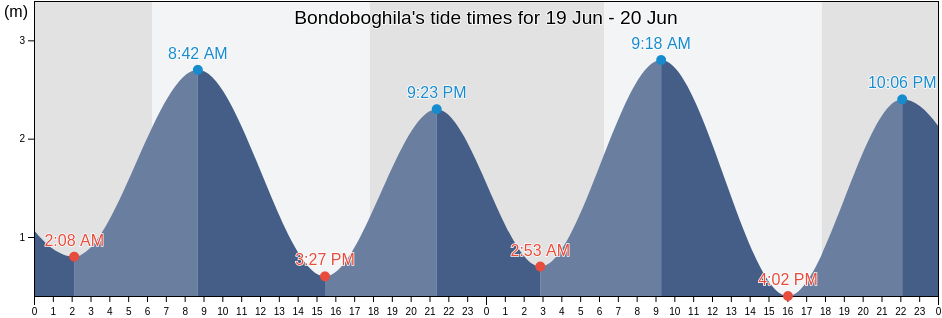 Bondoboghila, East Nusa Tenggara, Indonesia tide chart