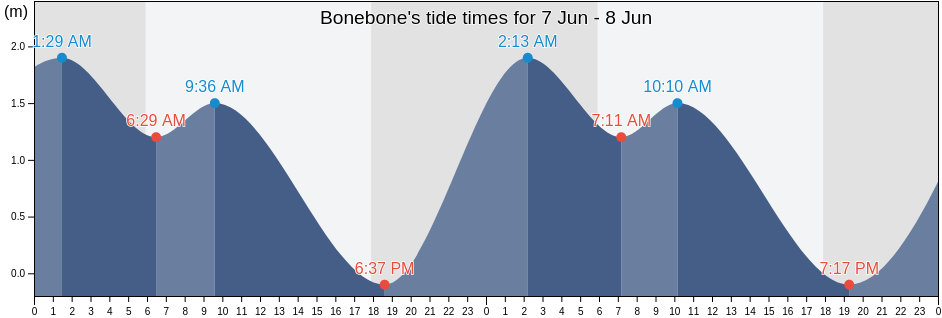 Bonebone, South Sulawesi, Indonesia tide chart