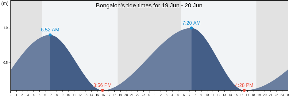 Bongalon, Province of Pangasinan, Ilocos, Philippines tide chart