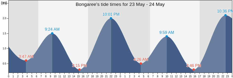 Bongaree, Moreton Bay, Queensland, Australia tide chart