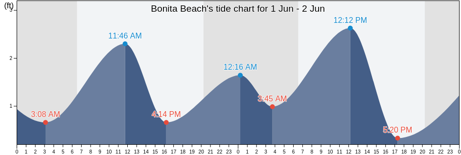 Bonita Beach, Lee County, Florida, United States tide chart