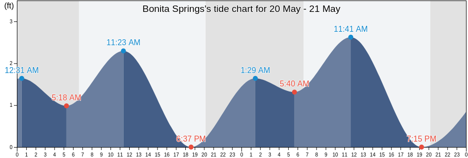 Bonita Springs, Lee County, Florida, United States tide chart