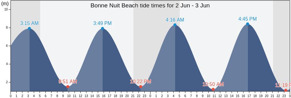Bonne Nuit Beach, Manche, Normandy, France tide chart