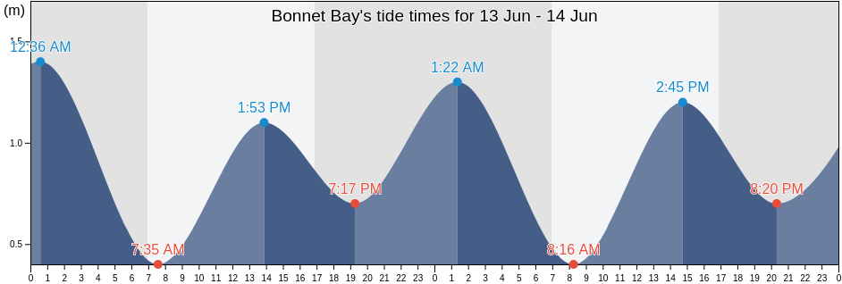Bonnet Bay, New South Wales, Australia tide chart