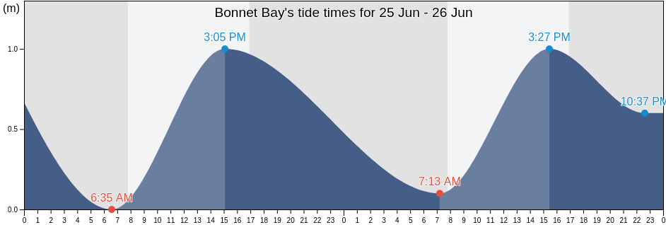 Bonnet Bay, Tasmania, Australia tide chart