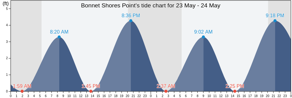 Bonnet Shores Point, Newport County, Rhode Island, United States tide chart